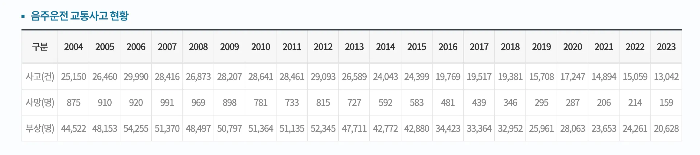 경찰청 음주운전 교통사고 현황