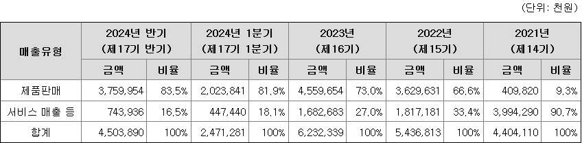 아이언디바이스 주요 제품별 매출 현황