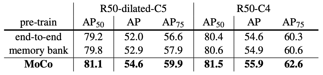 On Pascal VOC odject detection