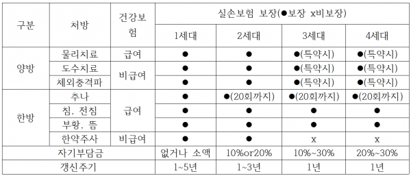 의료실손(실비) 보험 4세대 장&middot;단점