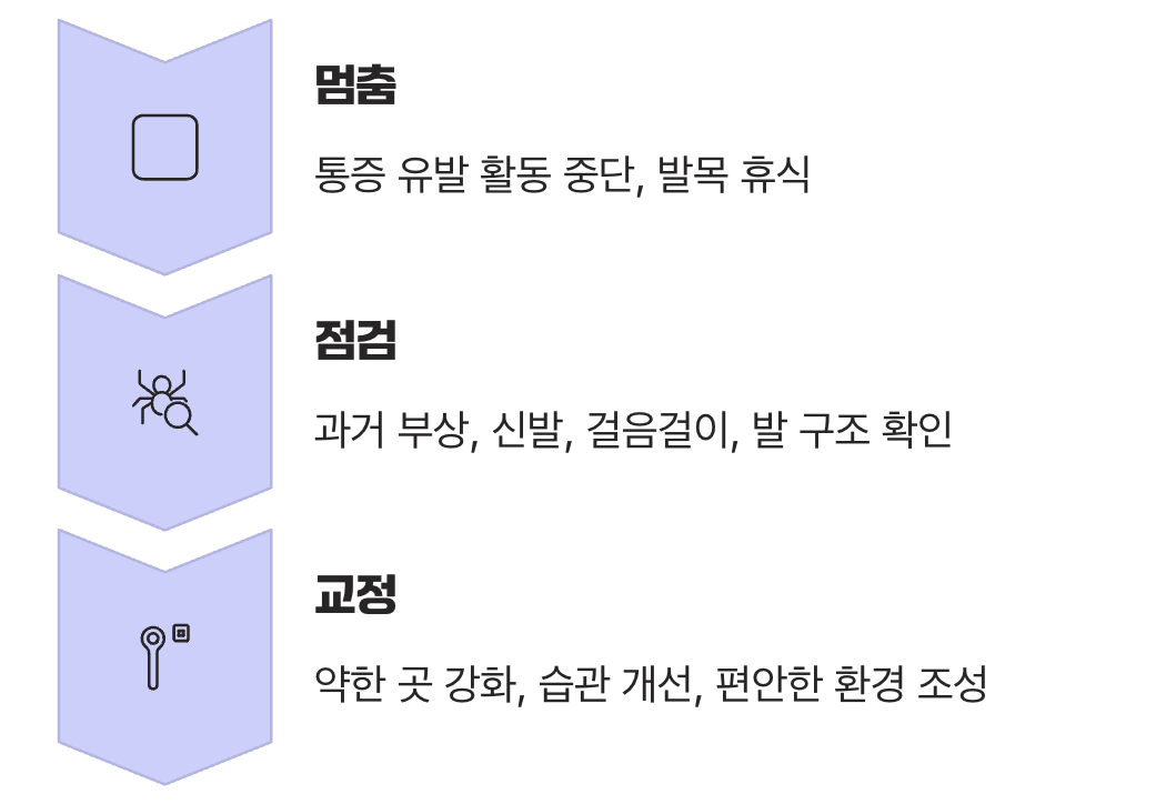 그래서, 통증에서 해방되는 첫걸음은?
