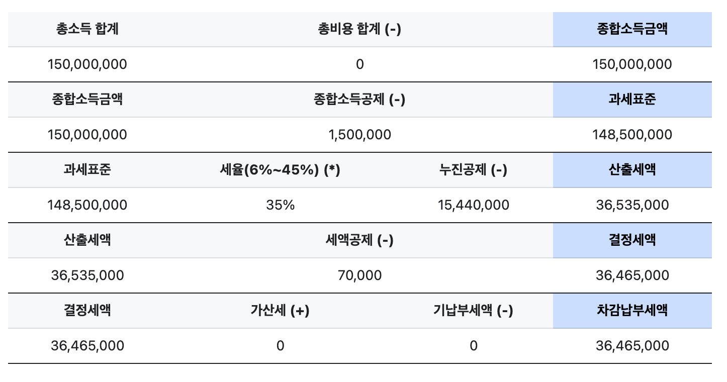 종합소득세 미리 계산해 보기