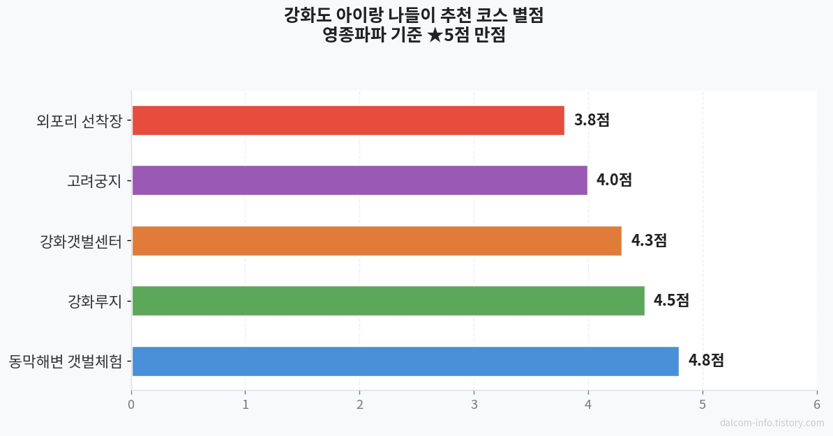 강화도 나들이 코스 추천
