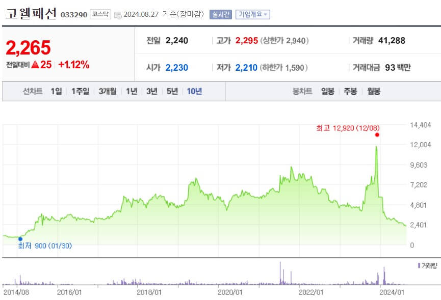 코웰패션 주가