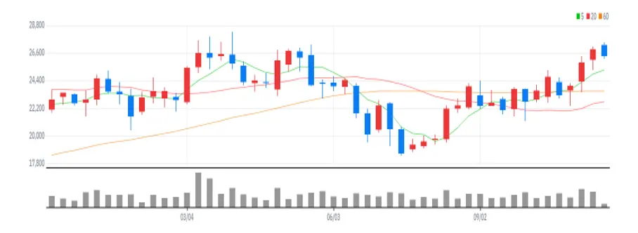 삼성엔지니어링 주봉