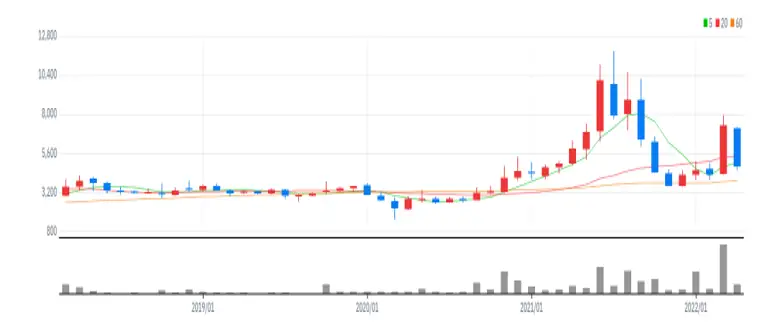 삼일기업공사 월봉