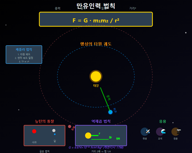 뉴턴의 만유인력 법칙