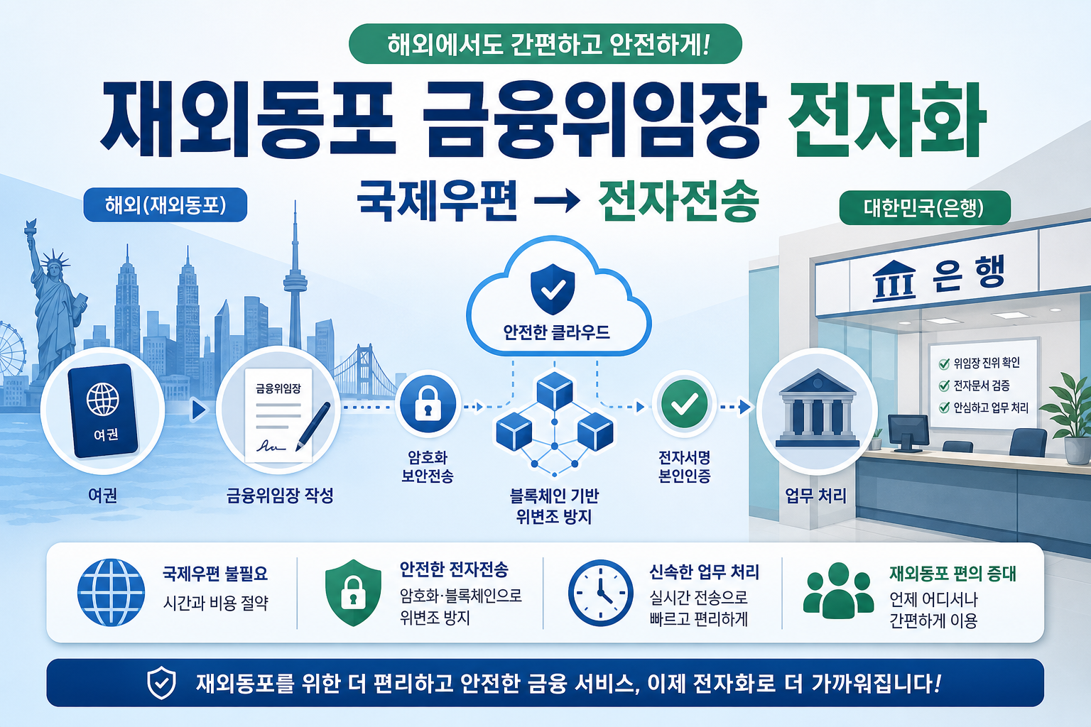 재외동포 금융위임장 전자화, 해외에서 은행 업무 맡길 때 무엇이 달라질까 핵심 확인 사항과 실전 체크포인트 안내 이미지