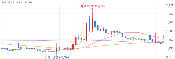 틱톡-관련주-와이즈버즈-주가
