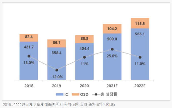 글로벌 반도체 시장 규모 및 성장률 차트
