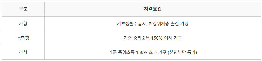 지원대상 및 유형별 지원기준