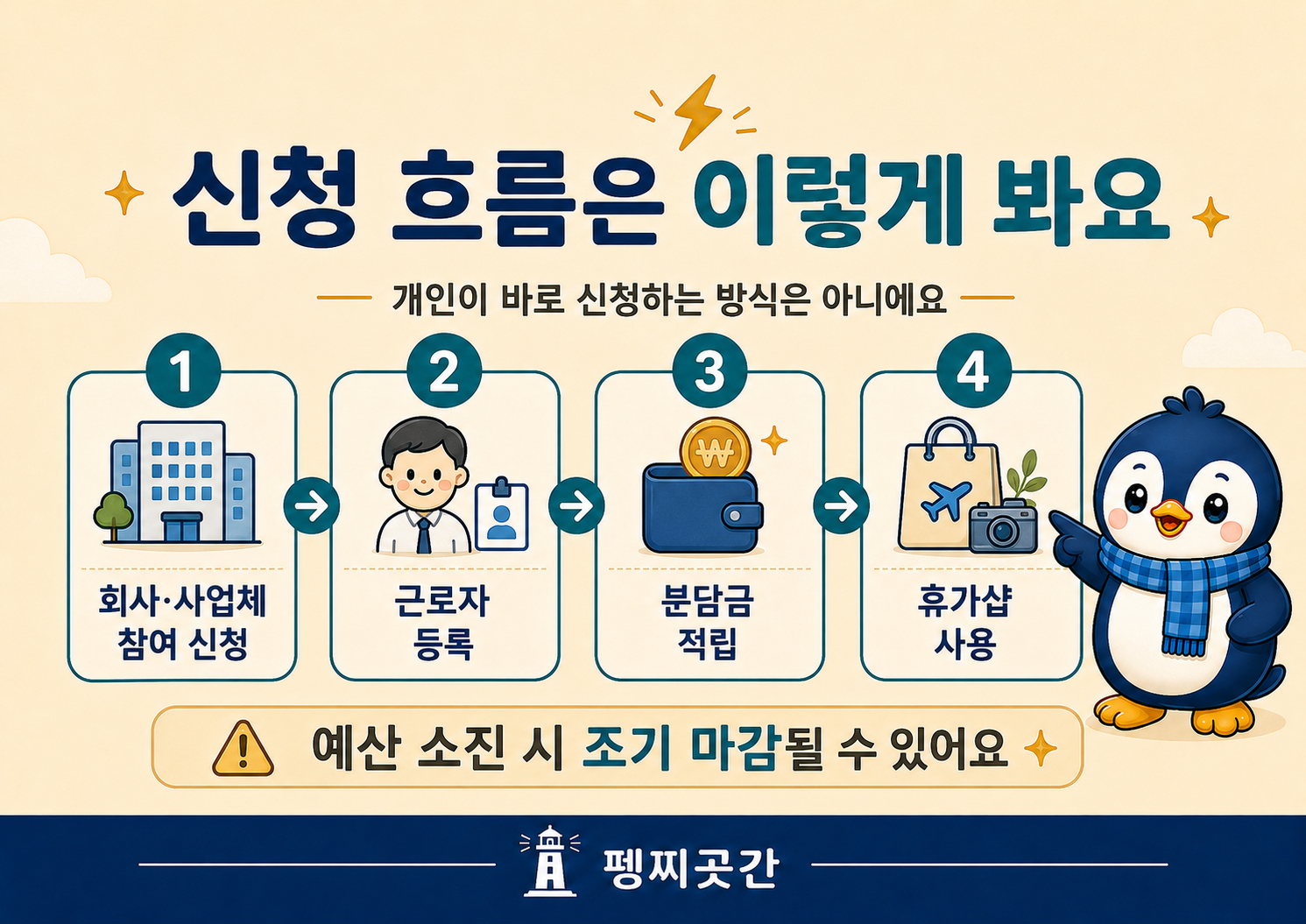 근로자 휴가지원사업 신청 흐름 이미지. 회사나 사업체 참여 신청, 참여 근로자 등록, 분담금 적립, 휴가샵 포인트 사용 순서를 정리.