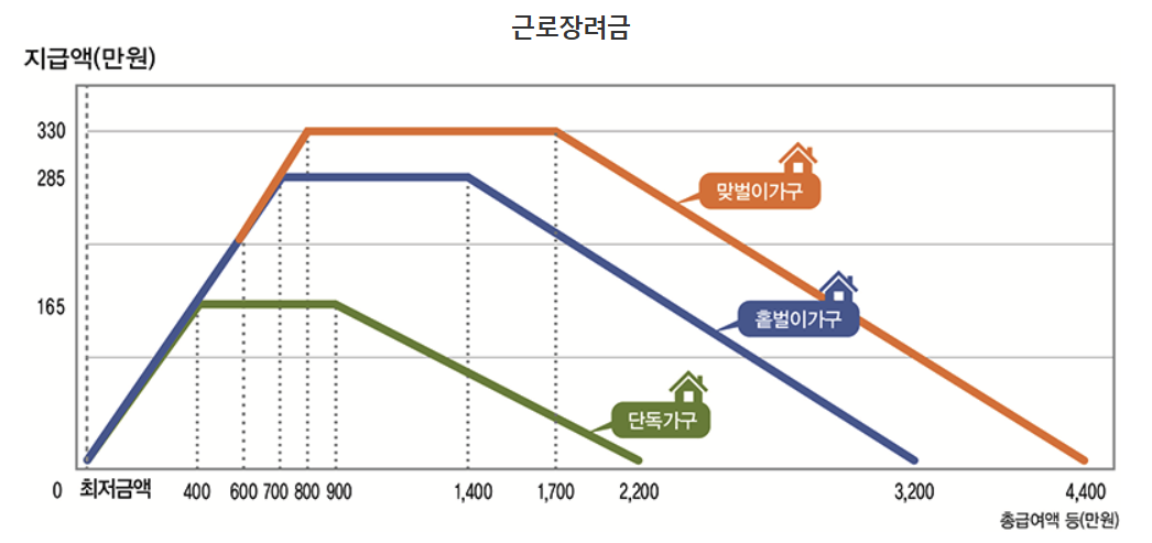 근로장려금 신청 방법 안내 표