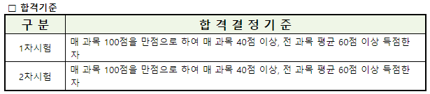 공인중개사 합격기준