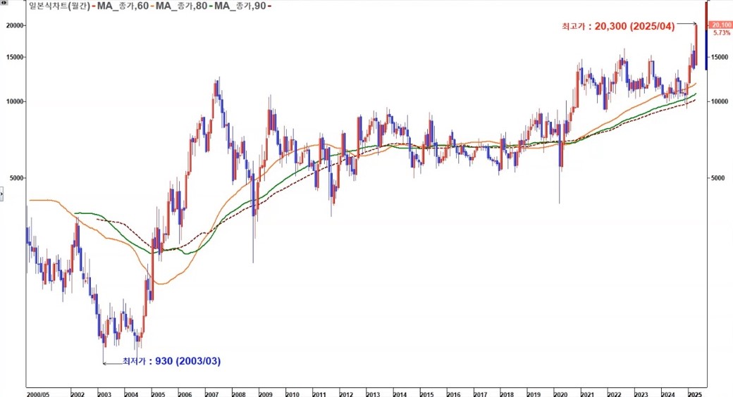 한국카본 월봉 차트