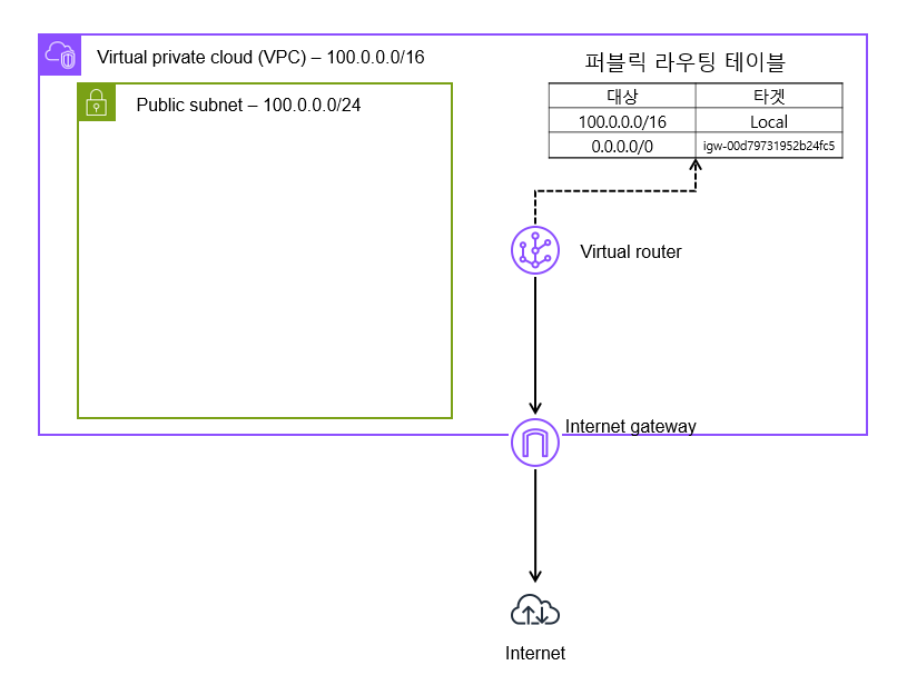 퍼블릭 라우팅 테이블 경로 추가