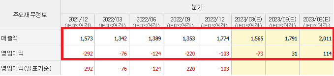 SKIET 영업이익 흑자전환