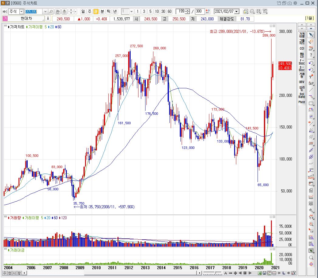 현대차 기아차 월봉 주가 변동 현황