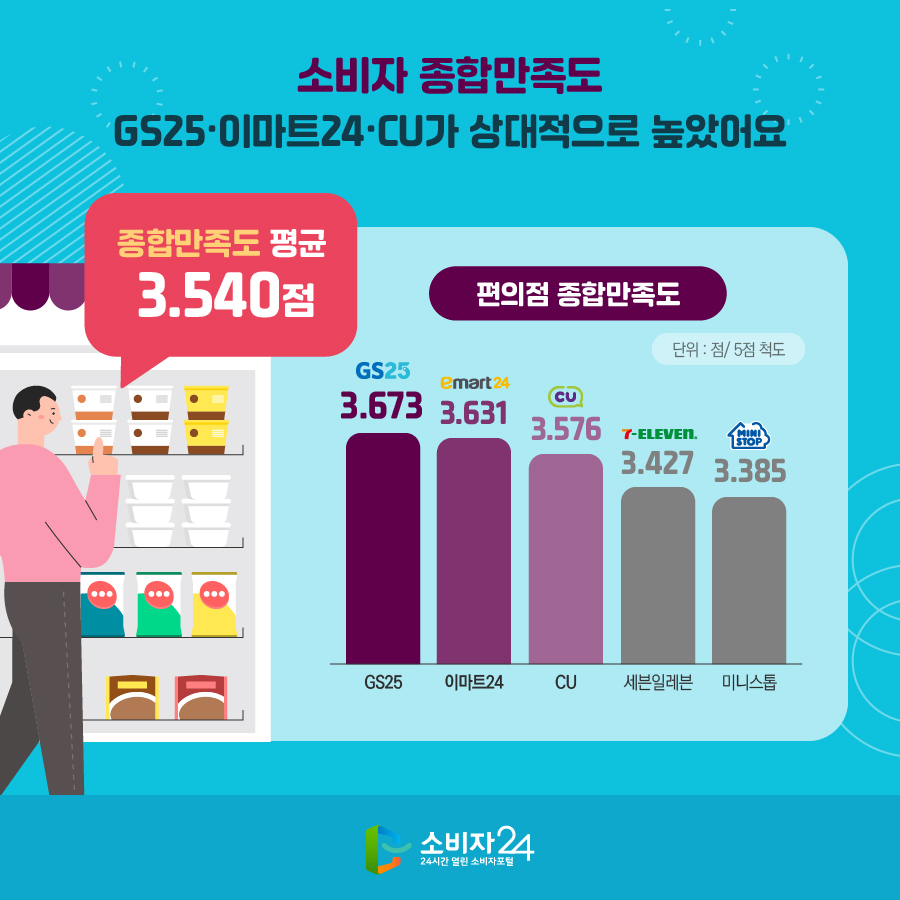 한국소비자원-편의점별-종합만족도