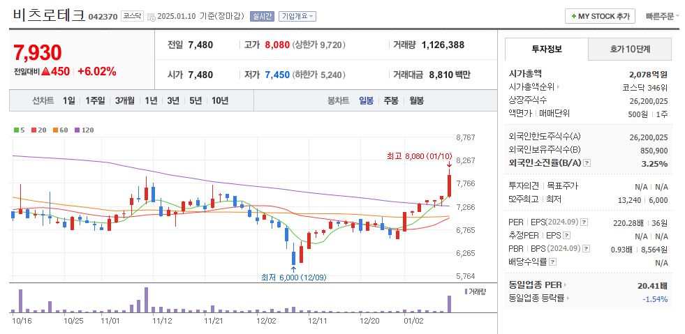비츠로테크 일봉차트