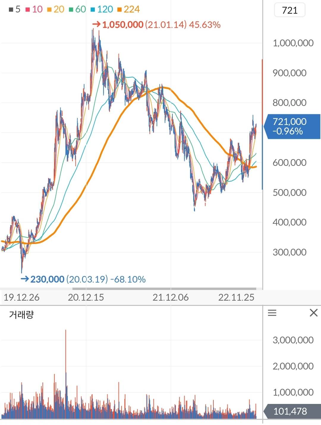 LG화학 주가 차트