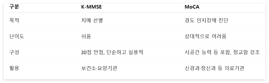 K-MMSE 와 MoCA 차이점