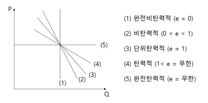 공급탄력성4