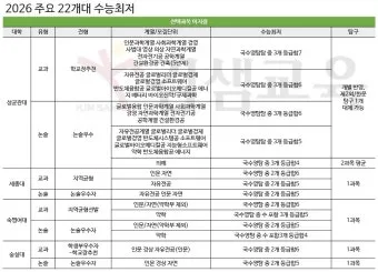 2026학년도 수도권 주요35개대학 수능탐구 가산점 현황으로_6