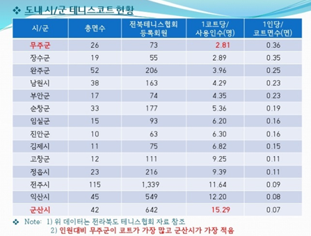 도내 시/군 테니스코트 현황 자료