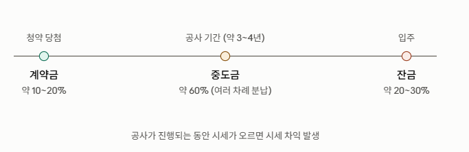 선분양 아파트의 계약금, 중도금, 잔금 납부 시점과 비율을 보여주는 타임라인