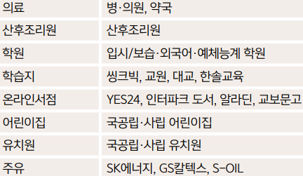 보육 교육 할인 업종별 대상처