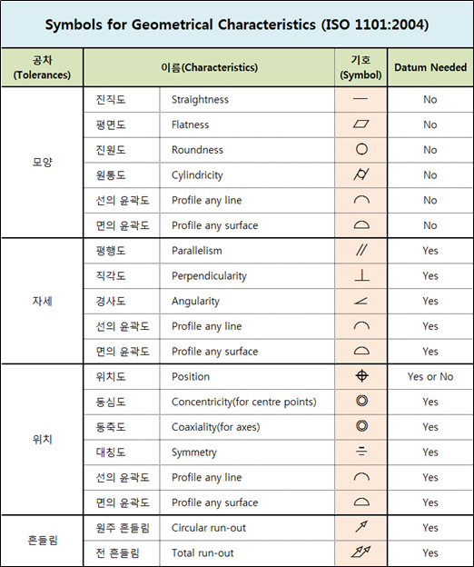 GD&amp;T 기하공차 심볼 종류를 보여주는 이미지
