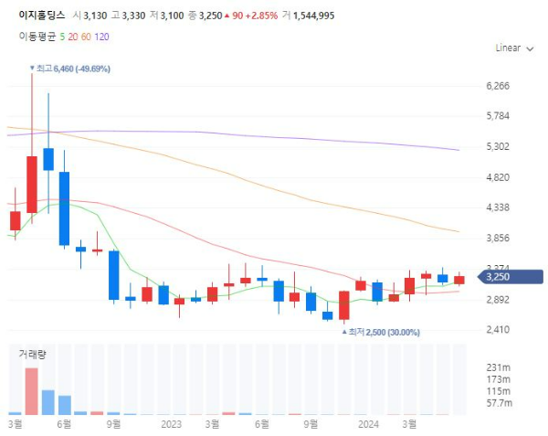 삼복복날관련주대장주수혜주TOP5_이지홀딩스