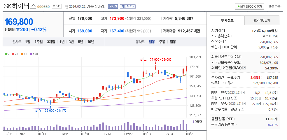 SK하이닉스 일봉차트