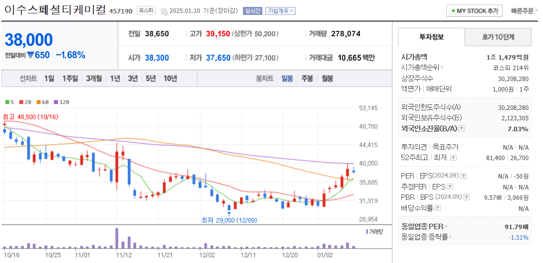 전고체 배터리 관련주 이수스페셜티케미컬 주가 차트