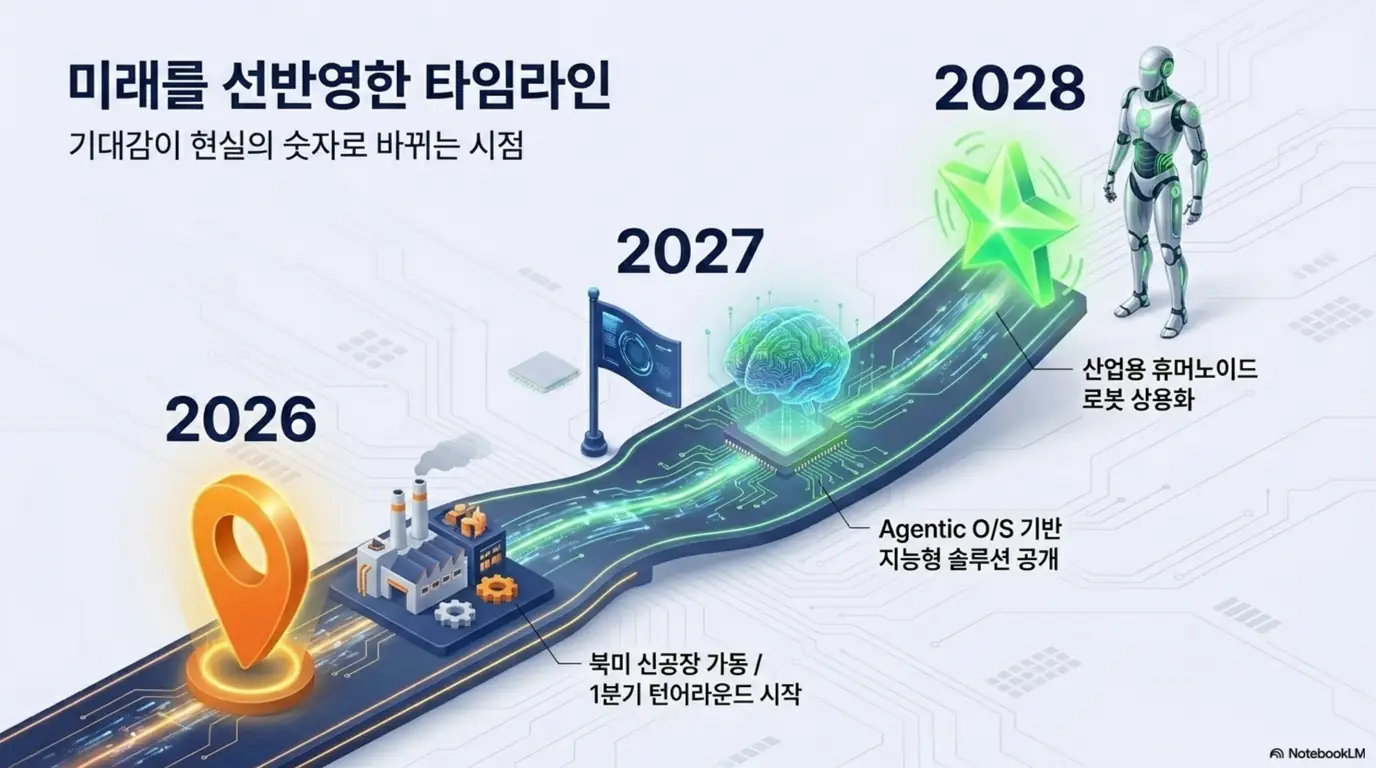 두산로보틱스 주가 전망: &lsquo;미래를 선반영한 타임라인&rsquo;이라는 문구와 2026년 북미 신공장 가동&middot;1분기 턴어라운드&amp;#44; 2027년 에이전틱 OS 솔루션&amp;#44; 2028년 산업용 휴머노이드 상용화로 이어지는 도로형 일정이 담긴 이미지. 이 이미지는 기대감이 현실 숫자로 바뀌는 시점을 시각적으로 전달하며&amp;#44; 블로그의 두산로보틱스 엔비디아 협업 로드맵 주제와 관련된 내용을 설명함 
