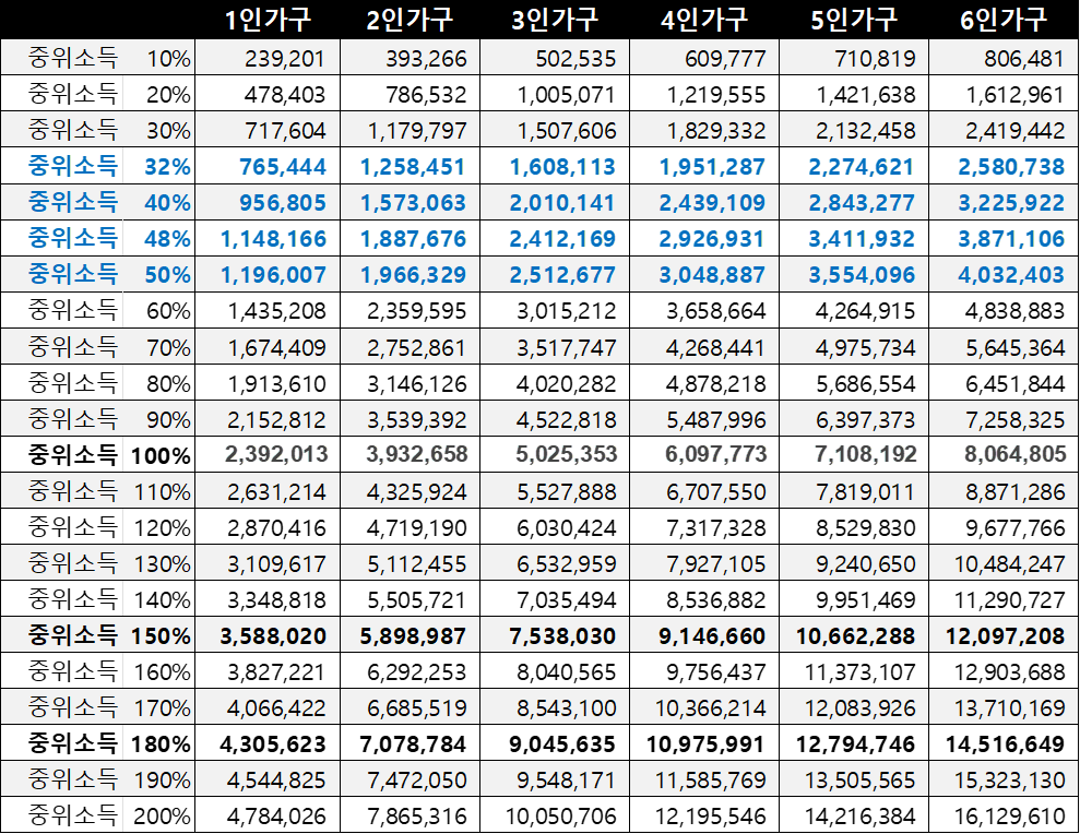 2025년 가구수별 중위소득 확인
