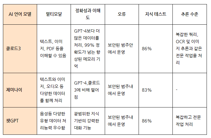 클로드-3-제미나이-챗GPT의-성능-및-특징 비교