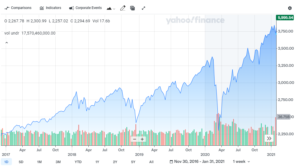 트럼프1기-S&amp;P500-상승률
