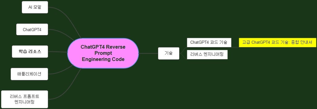 ChatGPT4_Reverse_Prompt_Engineering_Code에서_고급_ChatGPT4_코드_기술_종합안내서까지_보여주는_전체_마인드맵_연결도