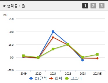 DS단석 주가 전망 매출증가율 (1125)