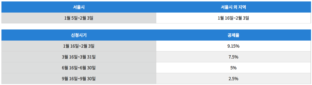 자동차세 연납 기간