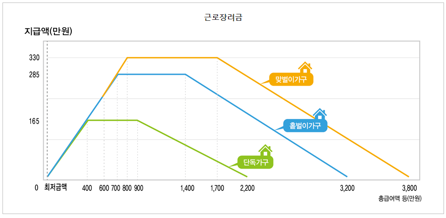 근로장려금 신청