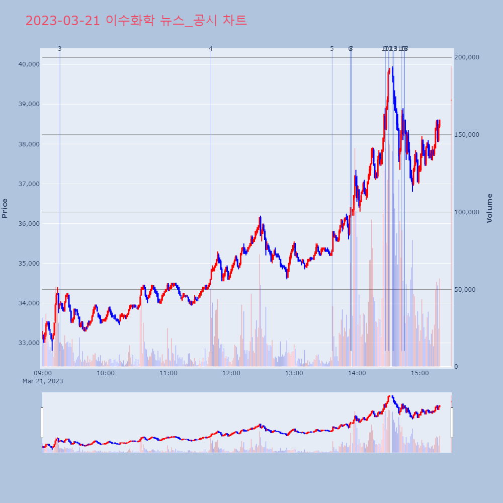 이수화학_뉴스공시차트