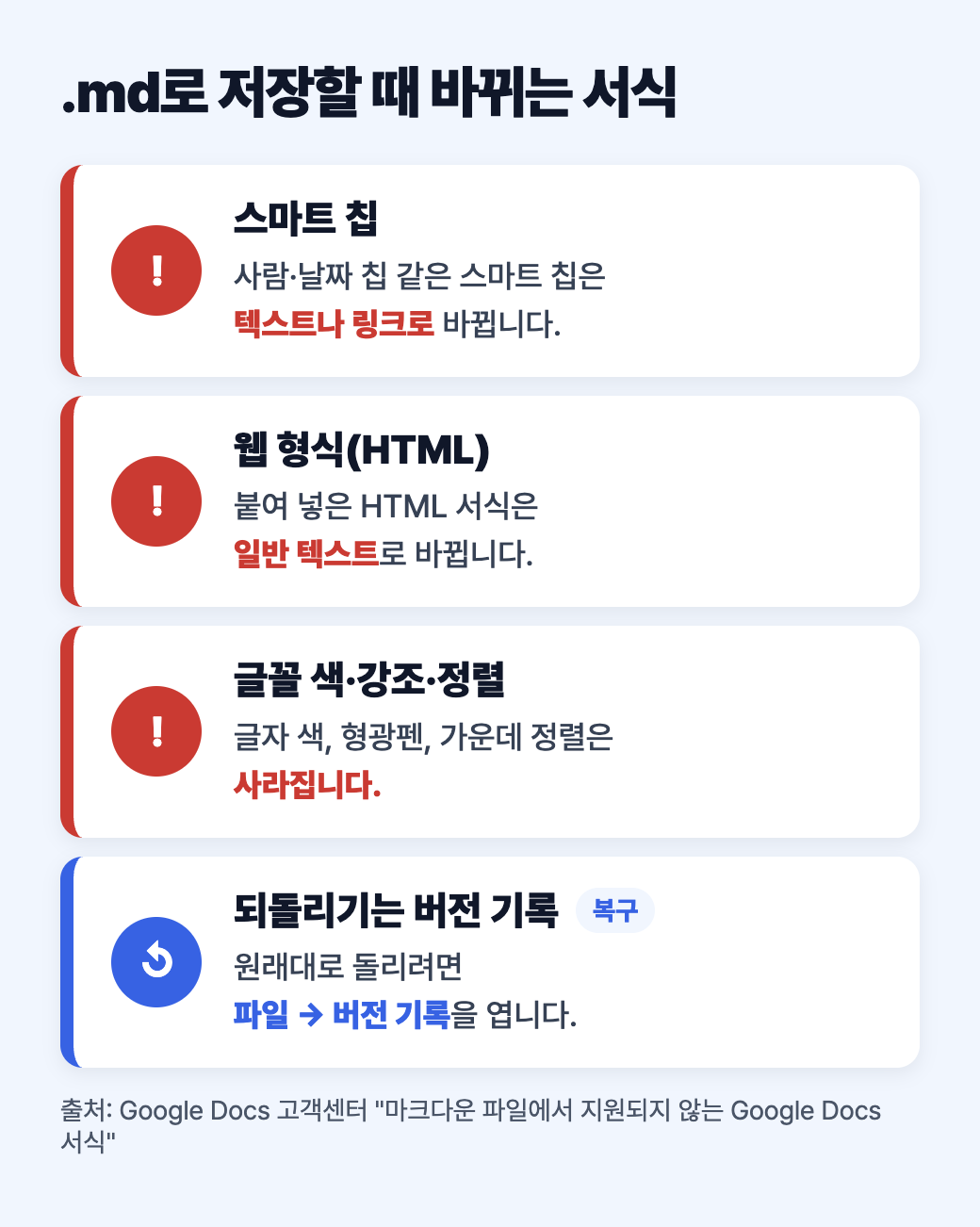 마크다운 파일로 저장할 때 바뀌는 서식: 스마트 칩은 텍스트나 링크로, HTML 서식은 일반 텍스트로, 글꼴 색·강조·정렬은 사라지고 되돌리기는 파일 버전 기록