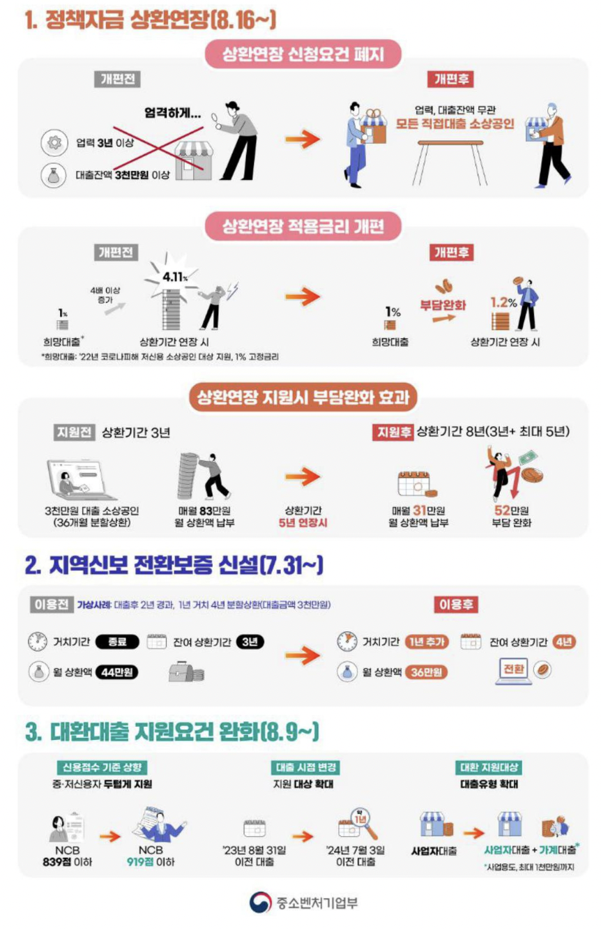 소상공인정책자금 상환연장, 전환보증, 대환대출 금융지원