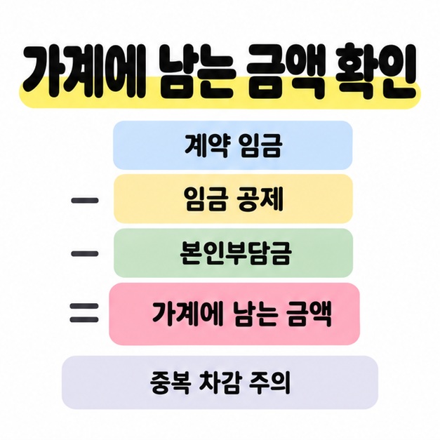 계약 임금에서 임금 공제와 본인부담금을 빼 가계에 남는 금액을 계산하고 중복 차감을 주의하도록 안내한 그림