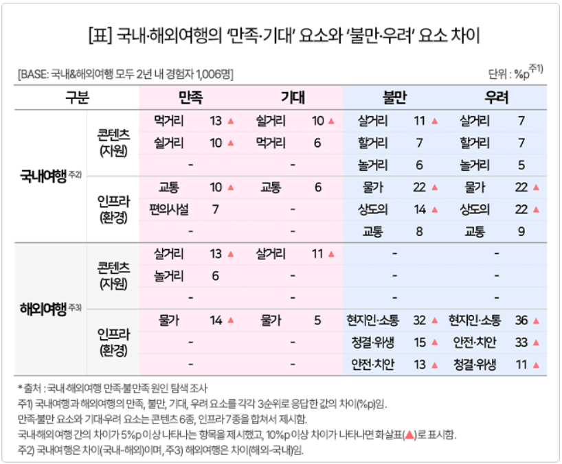 컨슈머인사이트, 국내-해외여행 경험자 특별조사 리포트