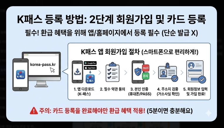 2026 K패스 등록 활성화(단계, 계산, 비교)(+FAQ)