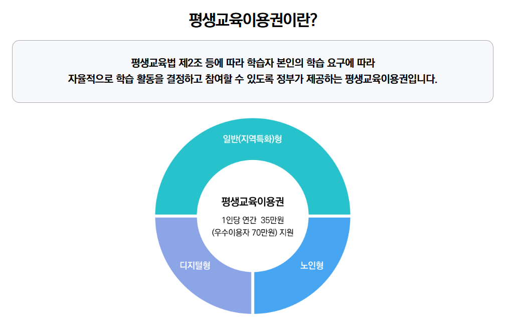 평생교육바우처 신청방법 - 평생교육이용권 누리집, 사용기관(사용처), 홈페이지, 사용방법